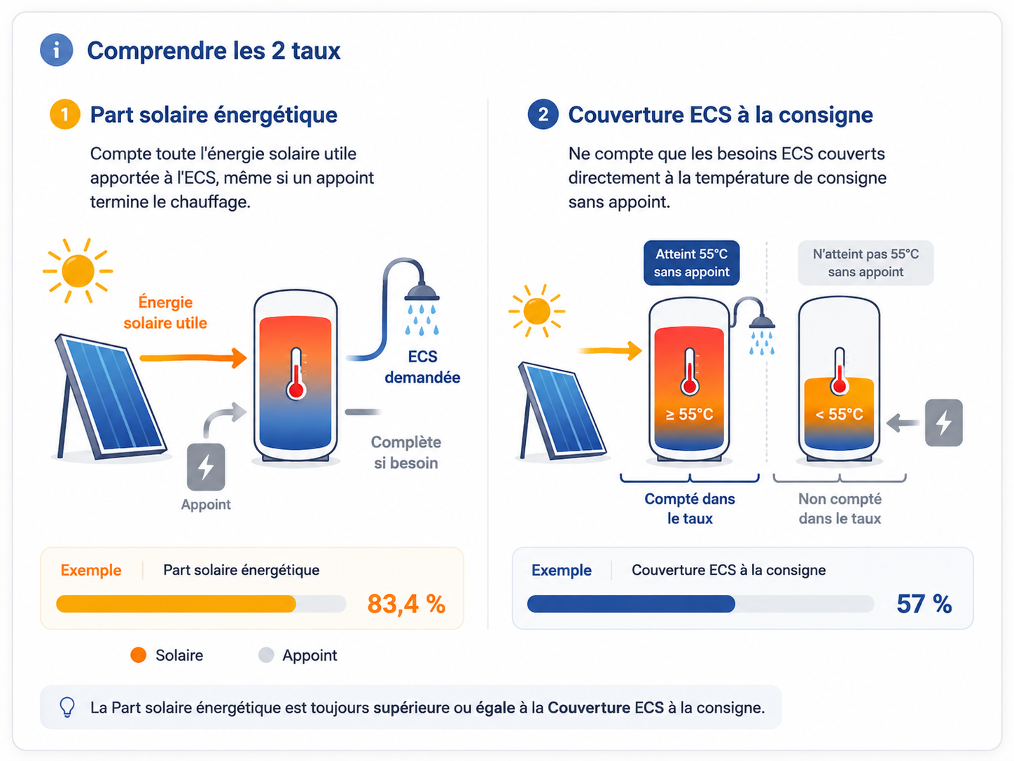 Schéma expliquant la différence entre la part solaire énergétique et la couverture ECS à la consigne